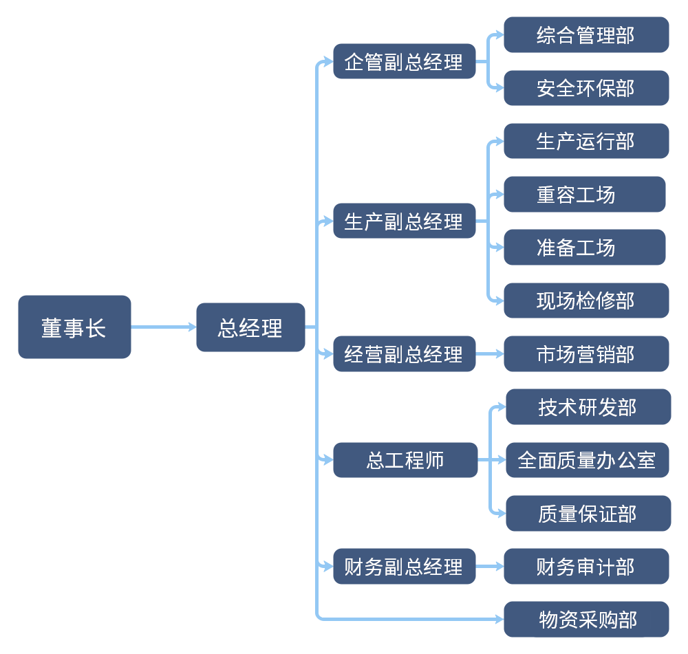 組織機構
